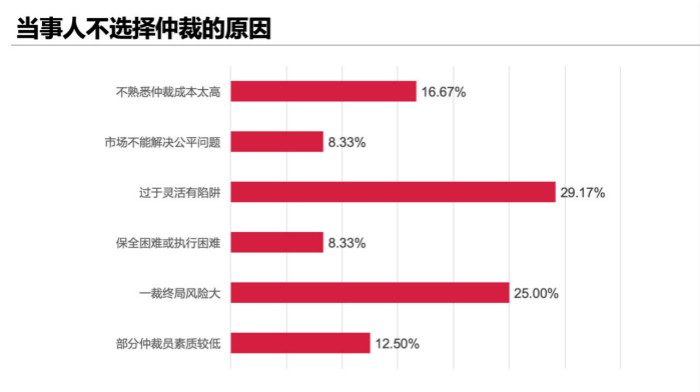 12当事人不选择仲裁原因_meitu_11.jpg